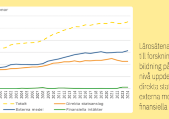 Figur 1. Lärosätenas intäkter till forskning och utbildning på forskarnivå uppdelade på direkta statsanslag, externa medel och finansiella intäkter under åren 1997–2024, miljarder kronor (2024 års priser). De direkta statsanslagen inkluderar också de anslag som fördelas via Kammarkollegiet efter beslut av regeringen. (Figur 7.8 i Årsrapporten 2025)